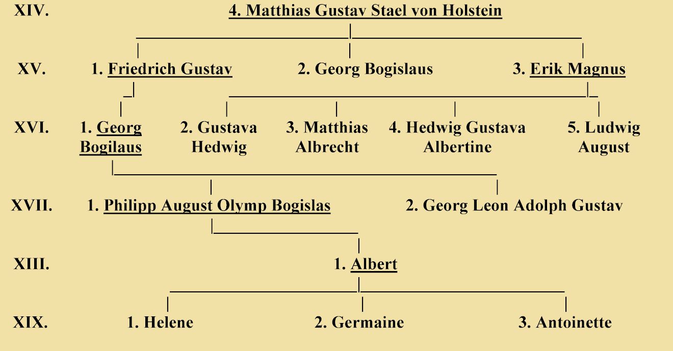 Stammvater Der Griechen 6 Buchstaben Stael von Holstein - Stammbaum 6. Die französische Linie